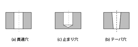 穴 種類|エンジニアリングにおける穴の種類: 詳細ガイド 